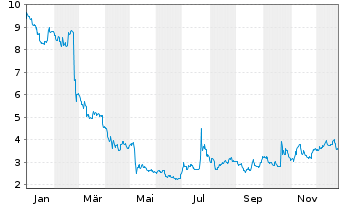 Chart Krispy Kreme Inc. - 1 Jahr