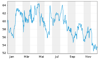 Chart Kroger Co., The - 1 Jahr