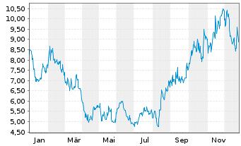Chart Kura Oncology Inc. - 1 Jahr