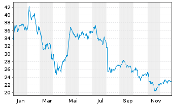 Chart Kyndryl Holdings Inc. - 1 Jahr