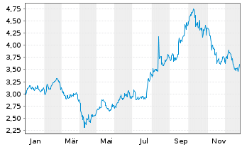 Chart LG Display Co. Ltd. Spons.ADRs - 1 Jahr