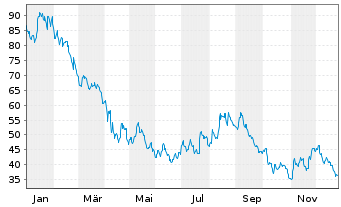Chart LGI Homes Inc. - 1 Jahr
