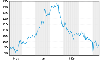 Chart LCI Industries Registered Shares DL -,01 - 1 Jahr
