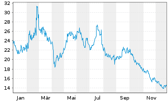 Chart Li Auto Inc. ADRs - 1 Jahr
