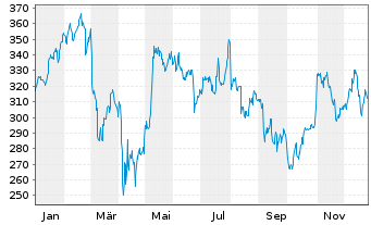 Chart LPL Financial Holdings Inc. - 1 Jahr