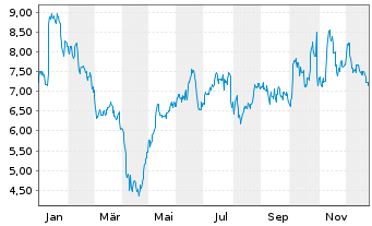 Chart LSB Industries Inc. - 1 Jahr