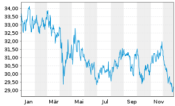 Chart LTC Properties Inc. - 1 Jahr