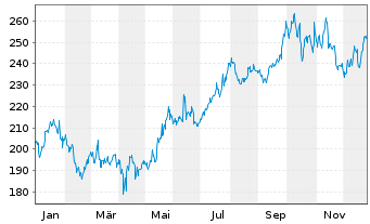 Chart L3Harris Technologies Inc. - 1 Jahr