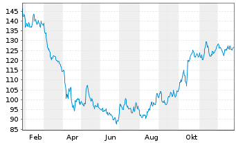 Chart LVMH Mo&euml;t Henn. L. Vuitton SE (Sp.ADR) - 1 Jahr