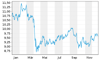 Chart Ladder Capital Corp. - 1 Jahr