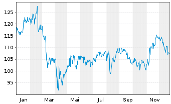 Chart Lamar Advertising Co. Shares A - 1 Jahr
