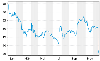 Chart Lamb Weston Holdings Inc. - 1 Jahr