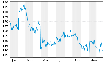 Chart Marzetti Co., The - 1 Jahr