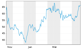 Chart LandBridge Co. LLC - 1 Year