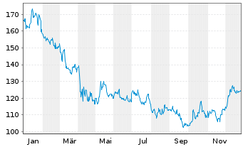 Chart Landstar System Inc. - 1 Jahr