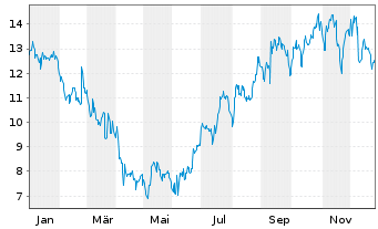 Chart Lands End Inc. - 1 Jahr