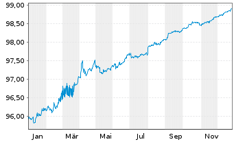 Chart Landwirtschaftliche Rentenbank Global 35 v16(26) - 1 Year