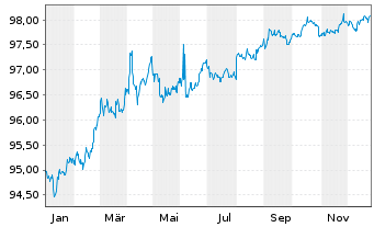 Chart Landwirtschaftliche Rentenbank Global 37 v17(27) - 1 Jahr