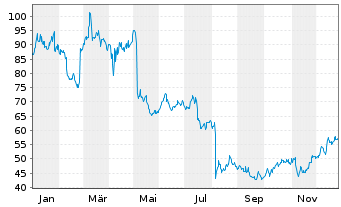 Chart Lantheus Holdings Inc. - 1 Jahr