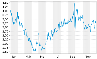 Chart Larimar Therapeutics Inc. - 1 Jahr