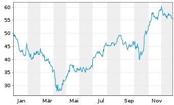 Chart Las Vegas Sands Corp. - 1 Jahr