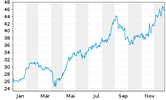 Chart LATAM Airlines Group S.A. - 1 Jahr