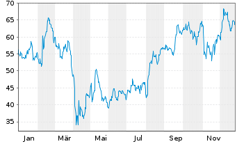 Chart Lattice Semiconductor Corp. - 1 Jahr