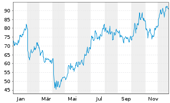 Chart Estee Lauder Compan. Inc., The CL. A - 1 Jahr