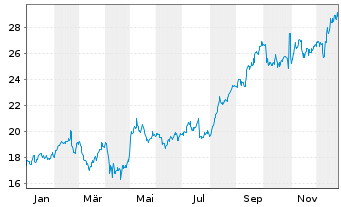 Chart Laureate Education Inc. Cl.A - 1 Jahr