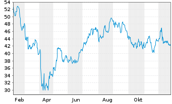 Chart Lazard Inc. - 1 Jahr