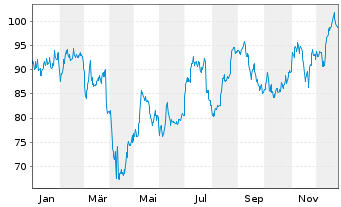 Chart Lear Corp. - 1 Jahr
