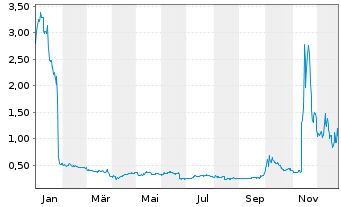 Chart Cypherpunk Technologies Inc. - 1 Jahr