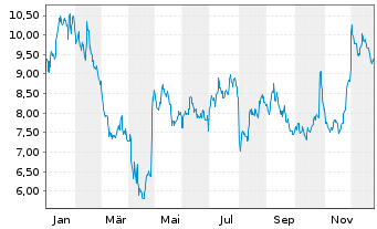 Chart Leggett & Platt Inc. - 1 Jahr