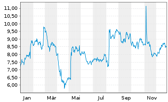 Chart LegalZoom.com Inc. - 1 Jahr