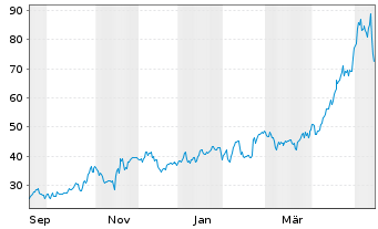 Chart Legence Corp. - 1 Jahr