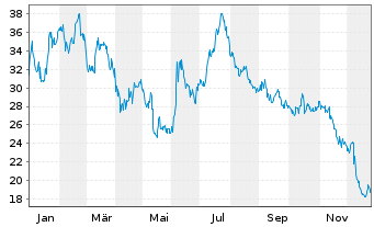 Chart Legend Biotech Corp. - 1 Jahr