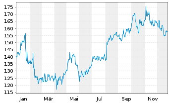 Chart Leidos Holdings Inc. - 1 Jahr