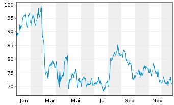 Chart LeMaitre Vascular Inc. - 1 Jahr