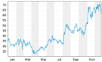 Chart Lemonade Inc. - 1 Jahr