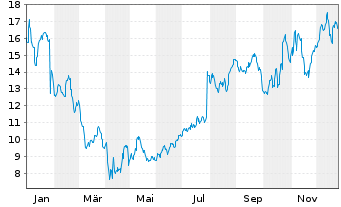 Chart LendingClub Corp. - 1 Jahr