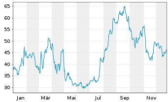 Chart LendingTree Inc. - 1 Jahr