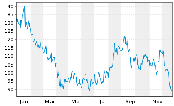 Chart Lennar Corp. - 1 Jahr