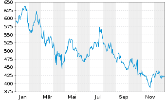Chart Lennox International Inc. - 1 Jahr