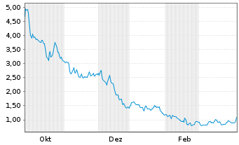 Chart Leslie's Inc. - 1 Jahr