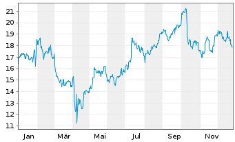 Chart Levi Strauss & Co. - 1 Jahr