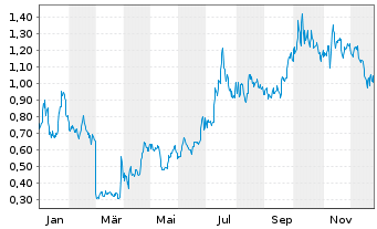 Chart Lexicon Pharmaceuticals Inc. - 1 Jahr