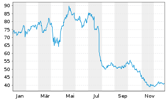Chart Liberty Broadband Corp. Class A - 1 Jahr