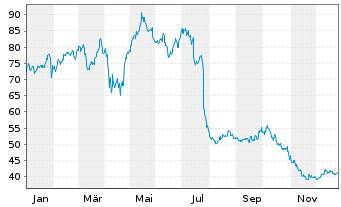 Chart Liberty Broadband Corp. - 1 Year