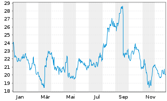Chart Lifeway Foods Inc. - 1 Jahr