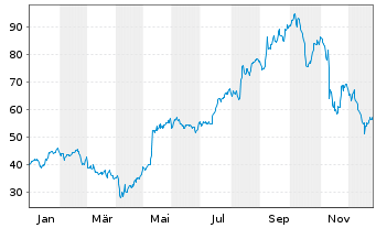 Chart Life360 Inc. - 1 Jahr